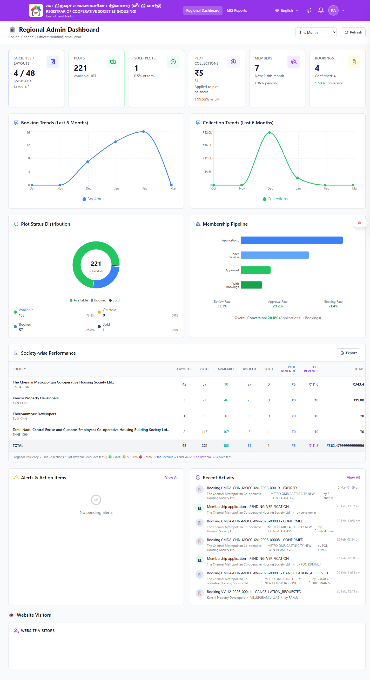 Regional Dashboard Overview