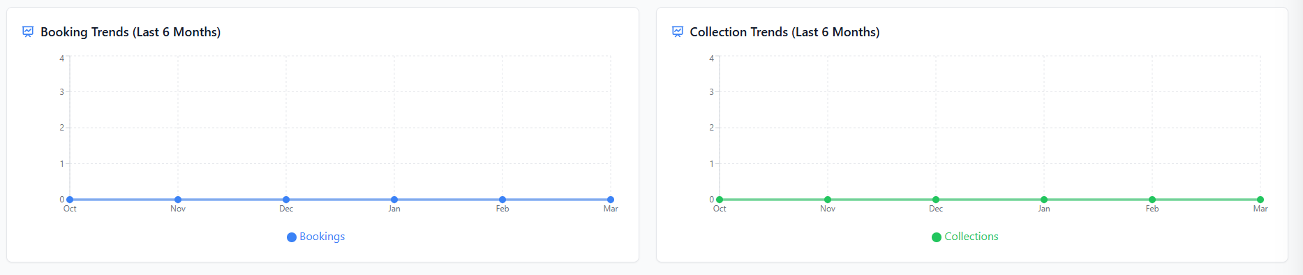Trend Charts