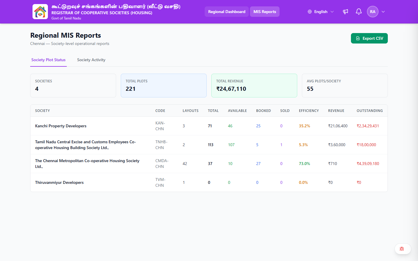 MIS Reports Overview