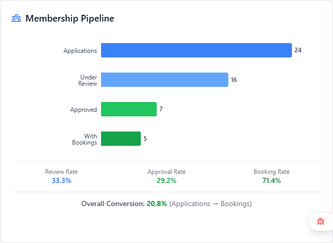 Membership Pipeline