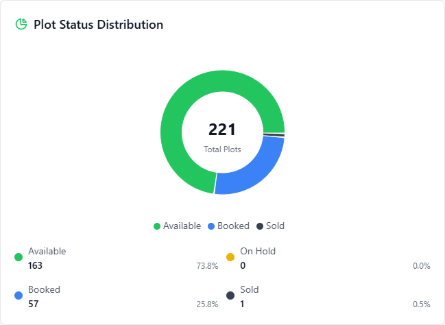 Plot Status Distribution