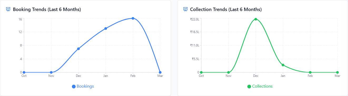 Booking & Collection Trends