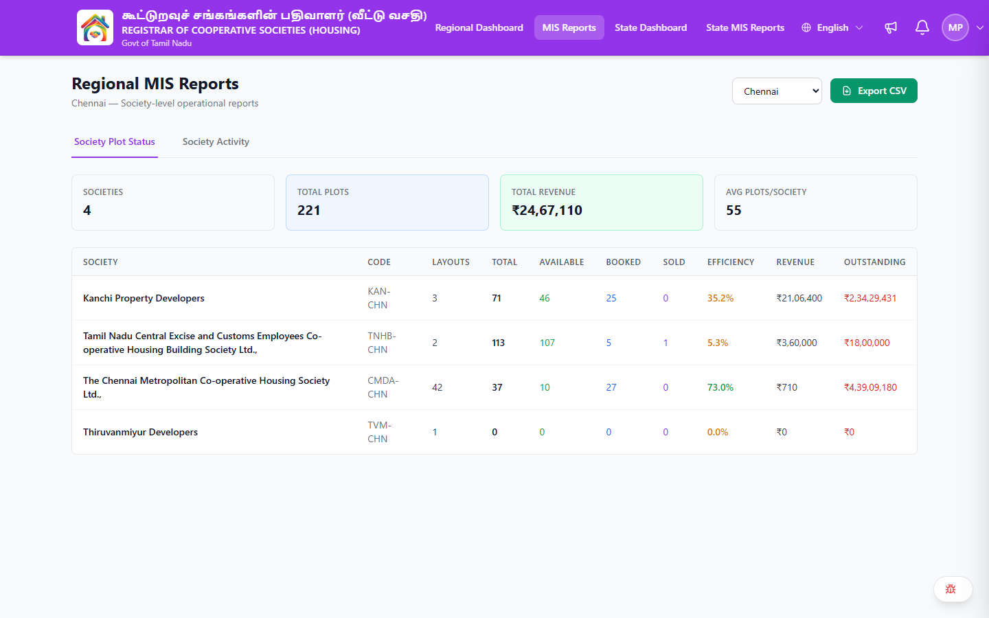Regional MIS Reports — data table