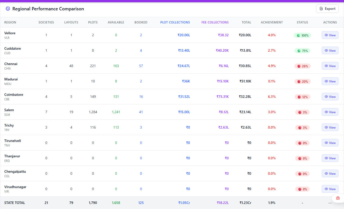 Regional Performance Comparison Table